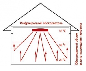 Отопление без газа и электричества